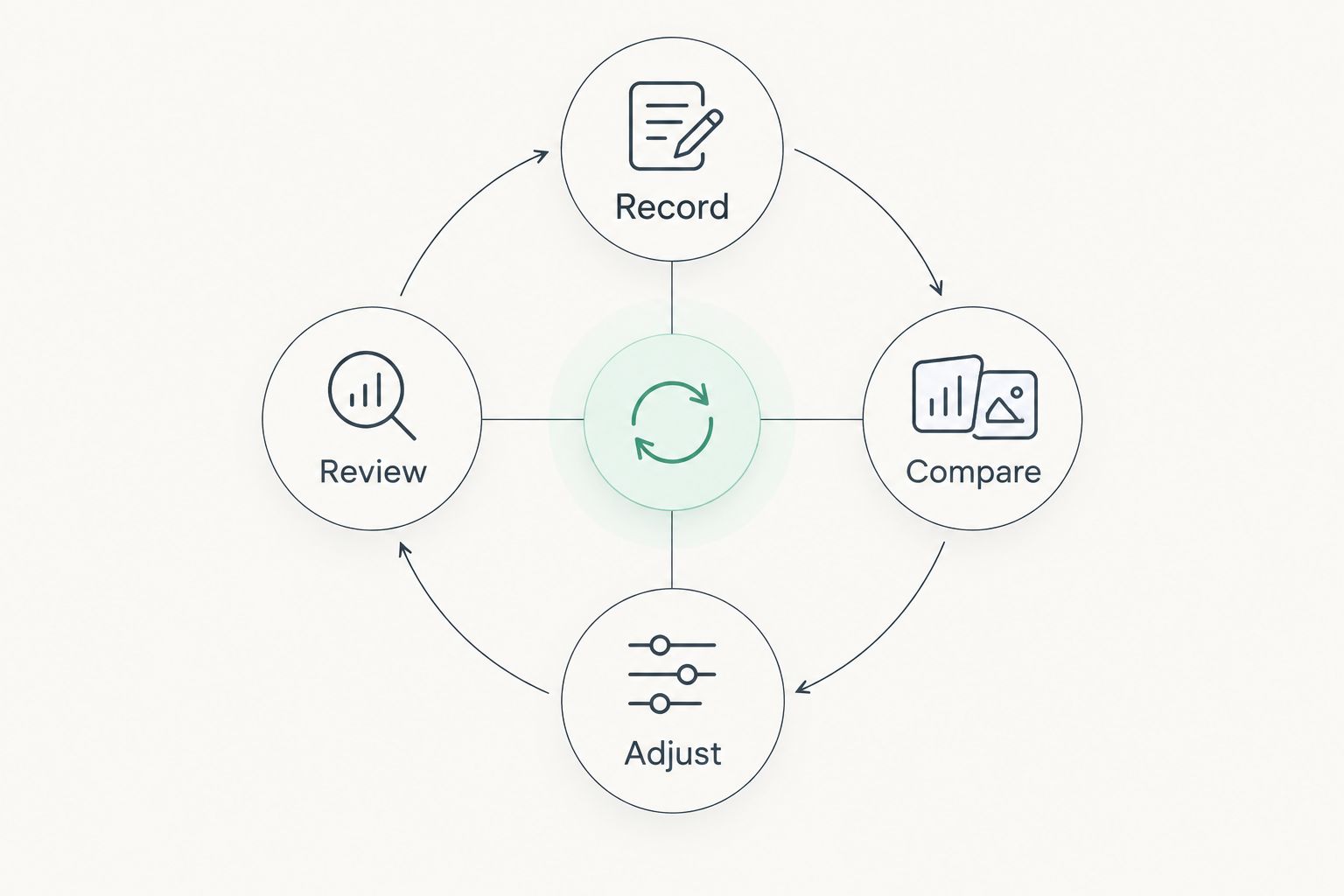 A four-stage cycle for recording sleep, comparing nights, adjusting a habit, and reviewing the routine.