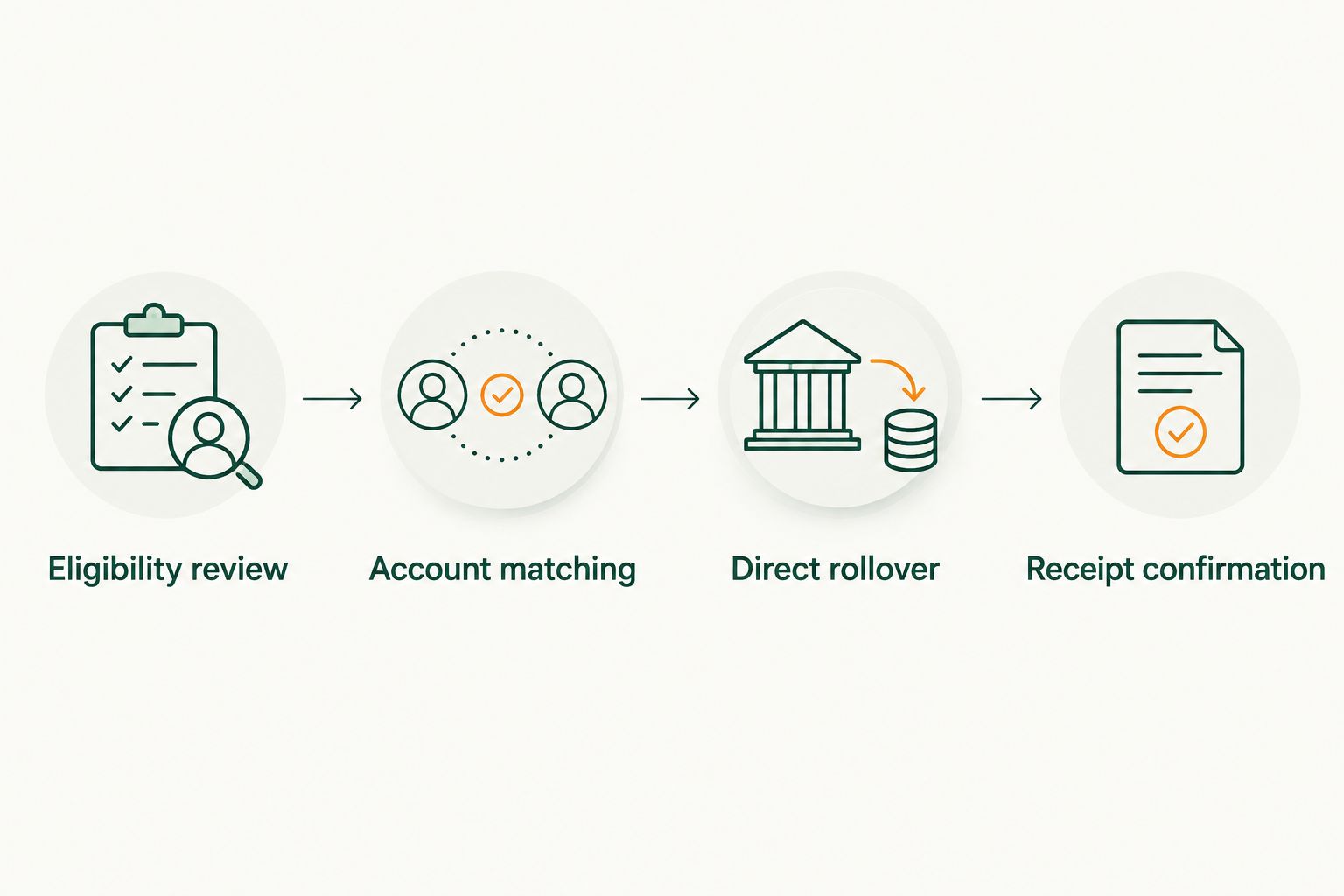 Rollover sequence from eligibility review through account matching, direct rollover, and receipt confirmation.