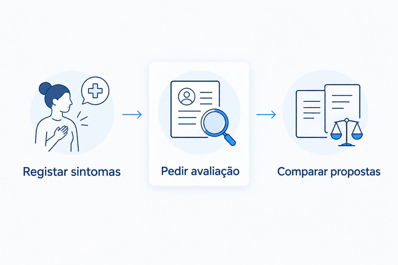 Sequência para decidir a intervenção: registar sintomas, pedir avaliação e comparar propostas.
