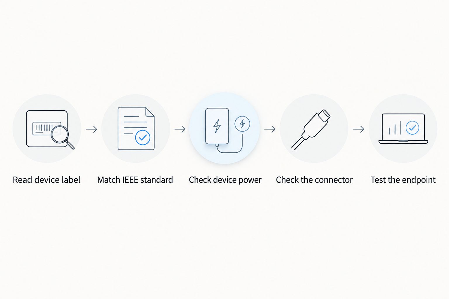 Sequence for matching a PoE injector or splitter to an endpoint