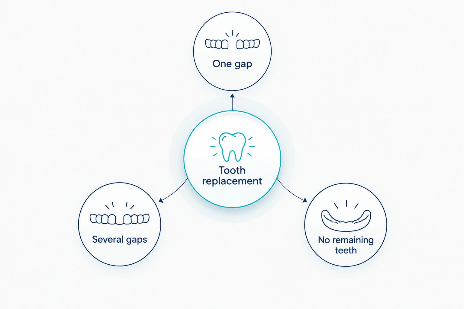 Tooth replacement choices grouped by one gap, several gaps, or no remaining teeth