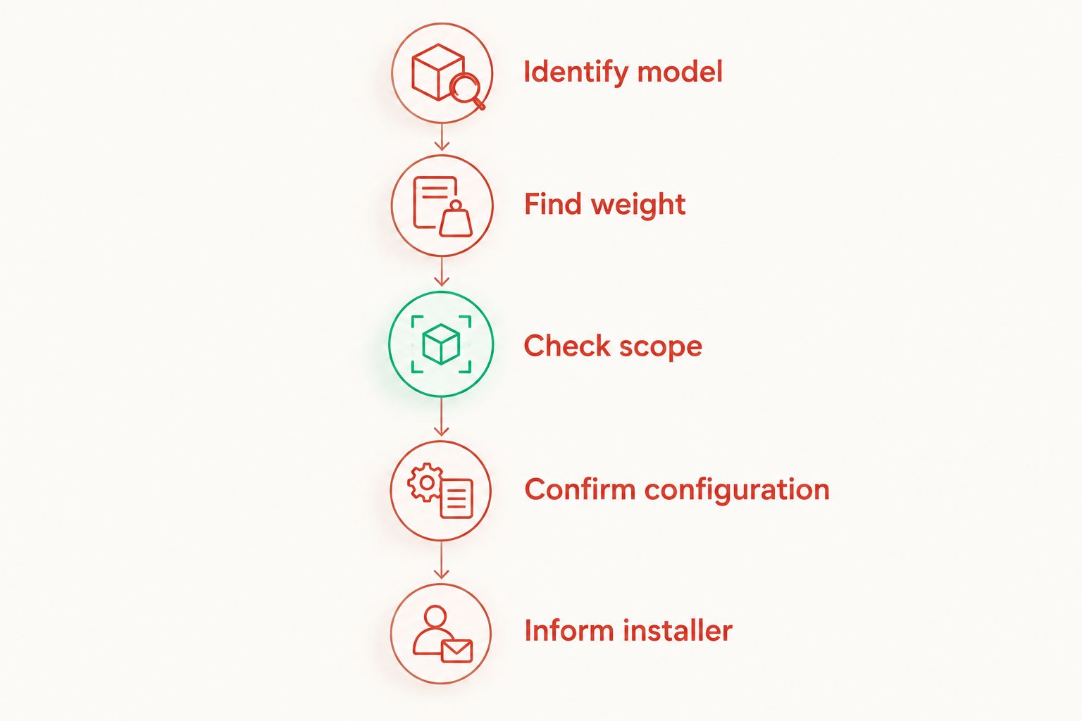 Steps for confirming a safe’s model weight before installation