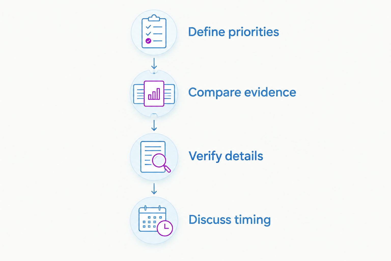 Four stages connecting a home search with a seller’s plan