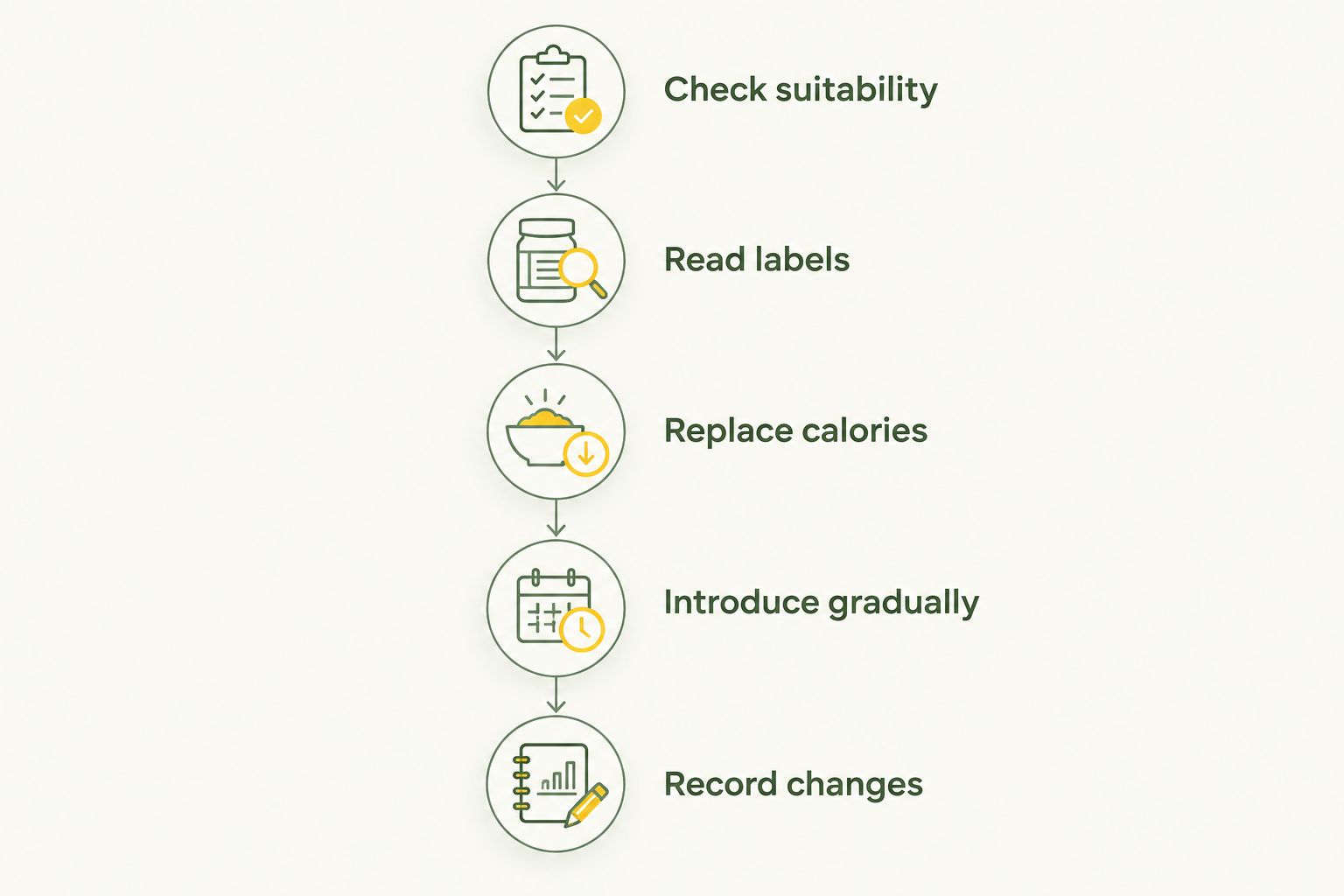 Five steps for introducing mixed feeding, from checking suitability to recording changes
