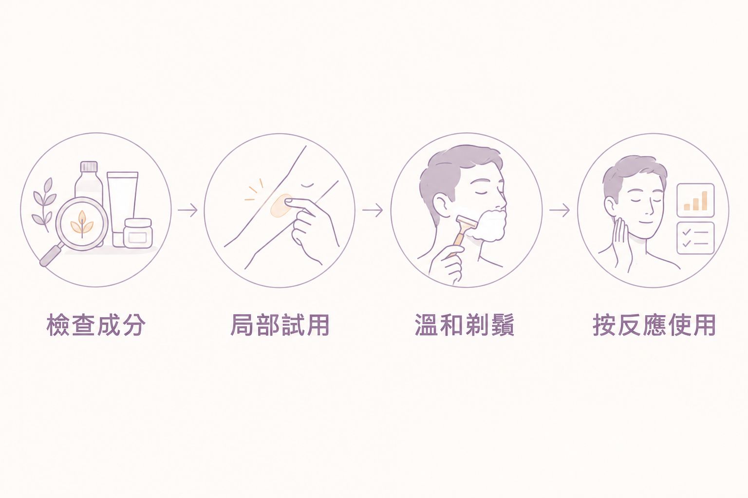 以檢查成分、局部試用、溫和剃鬚及按反應使用排列的護理步驟圖