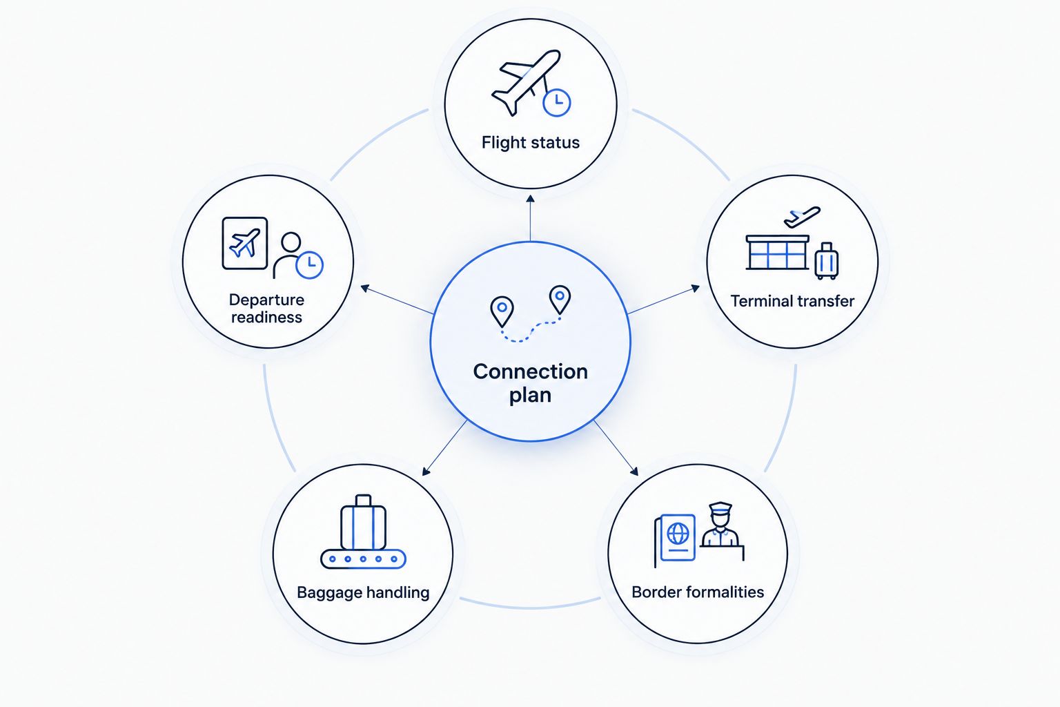 A connection plan linking flight status, terminal transfer, border formalities, baggage, and departure readiness.