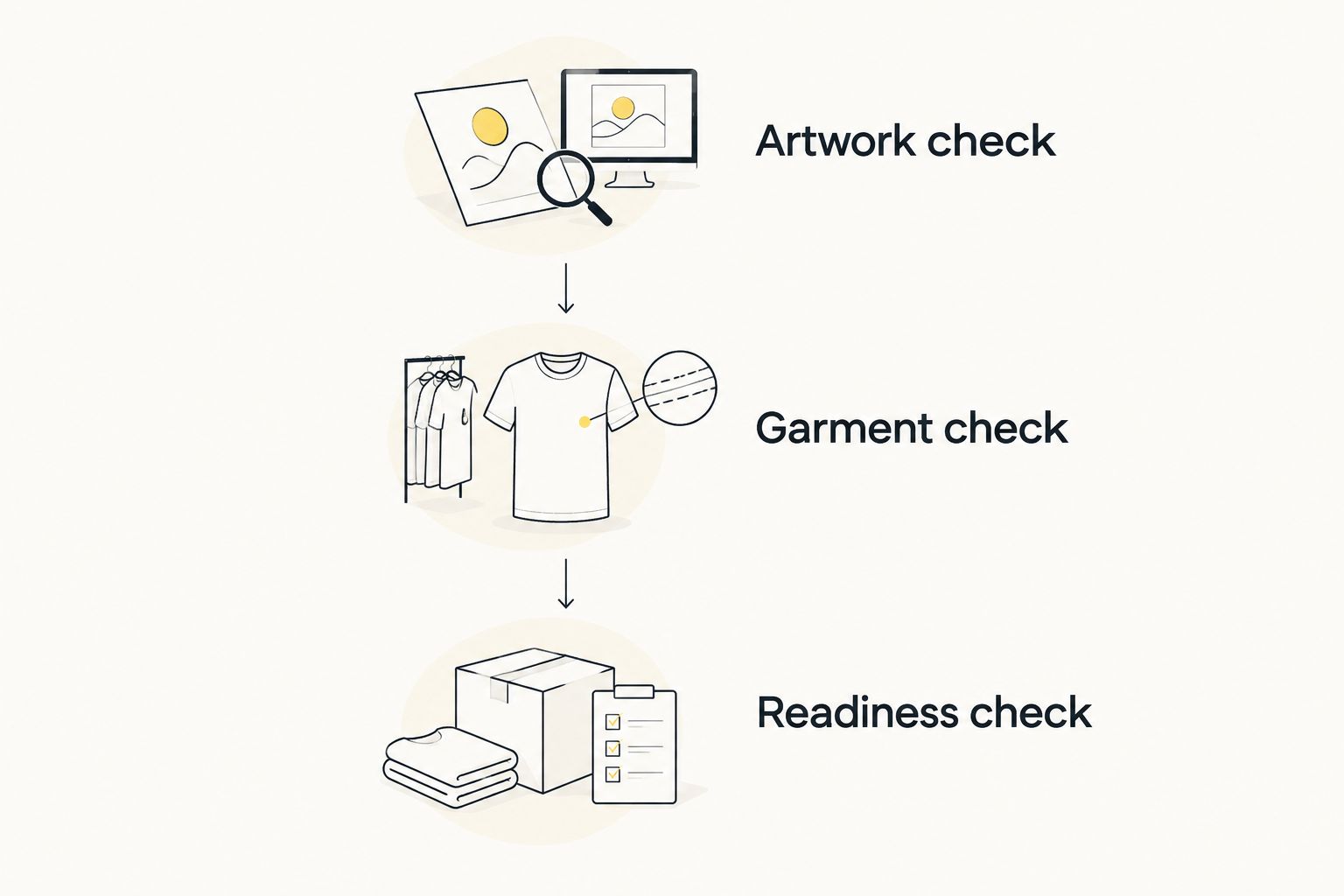 Three design-brief checks covering artwork, garment support, and ordering readiness.