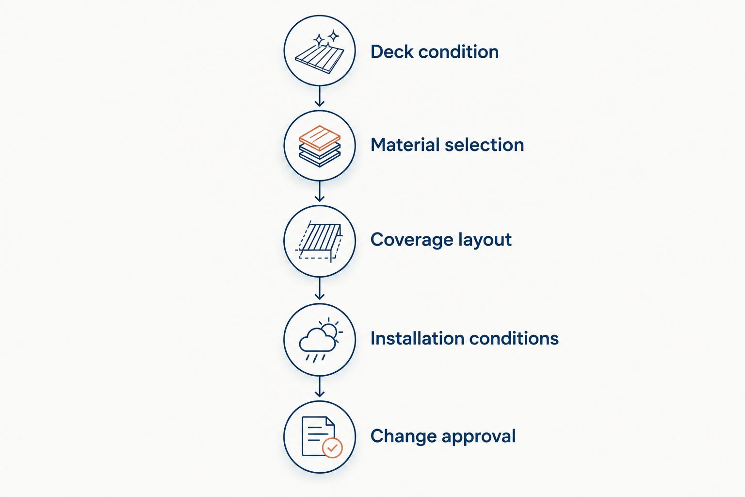 Five estimate checks from deck condition through approval of additional work