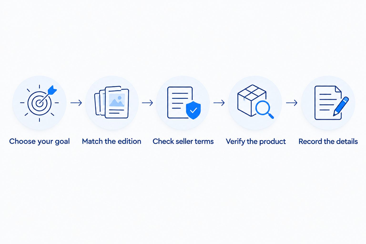 Five purchase checks from choosing a collecting goal to recording order details