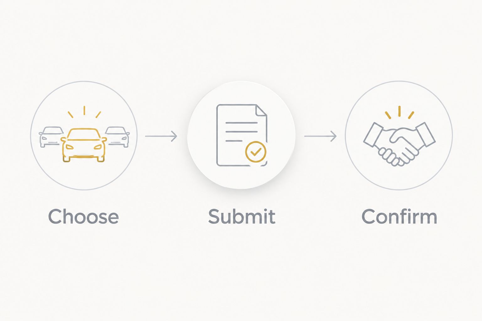 Three stages of rental planning: choose, submit, and confirm