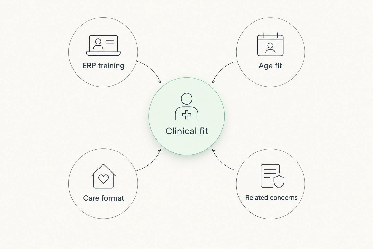 Clinical fit connected to ERP training, age fit, care format and related concerns