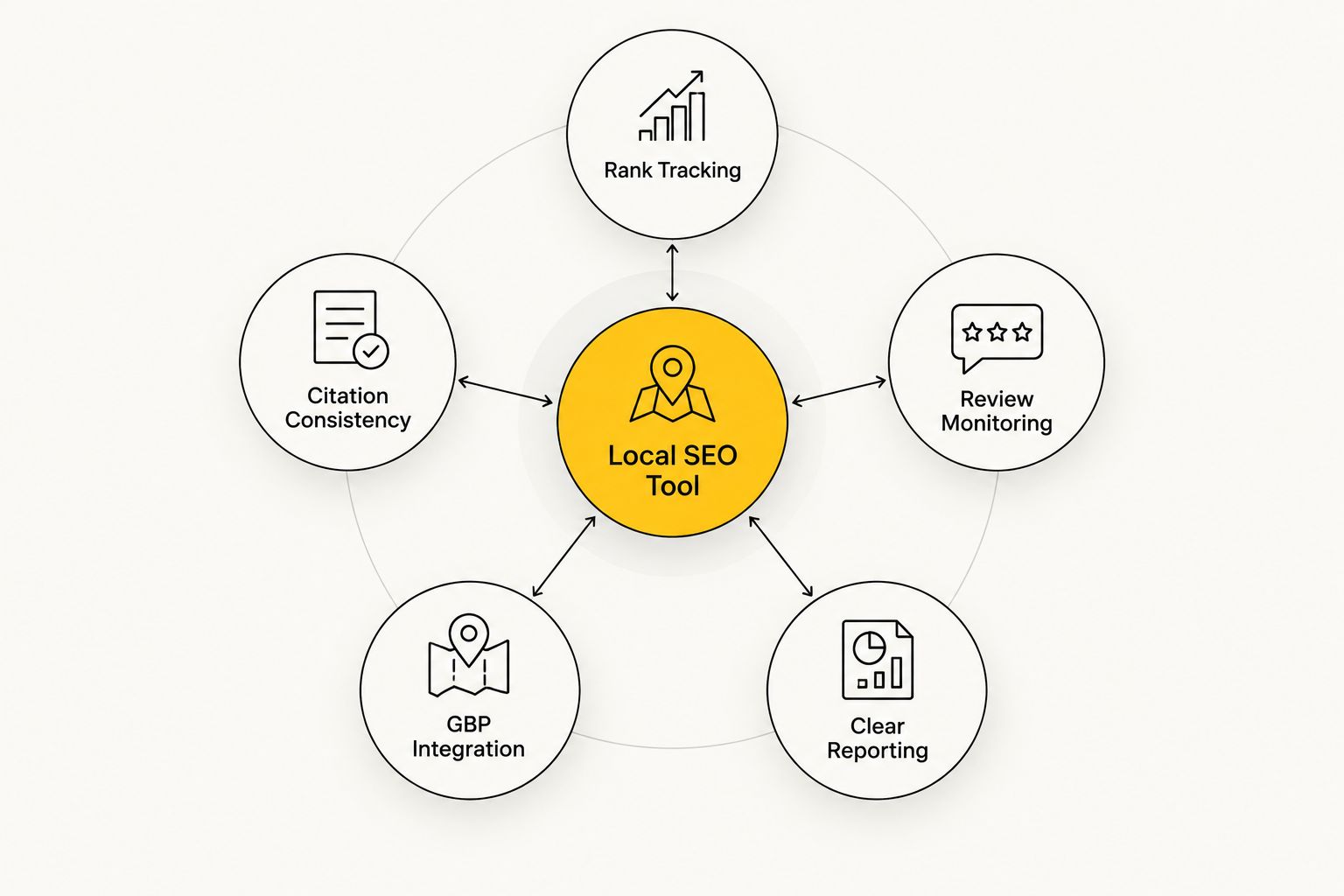 Diagram showing five criteria orbiting a central local SEO tool hub