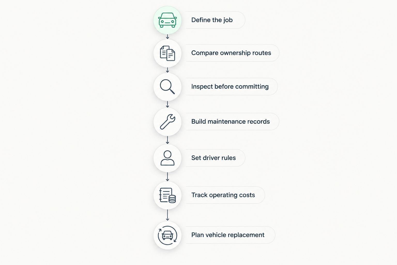 Fleet ownership process from defining vehicle requirements to planning replacement