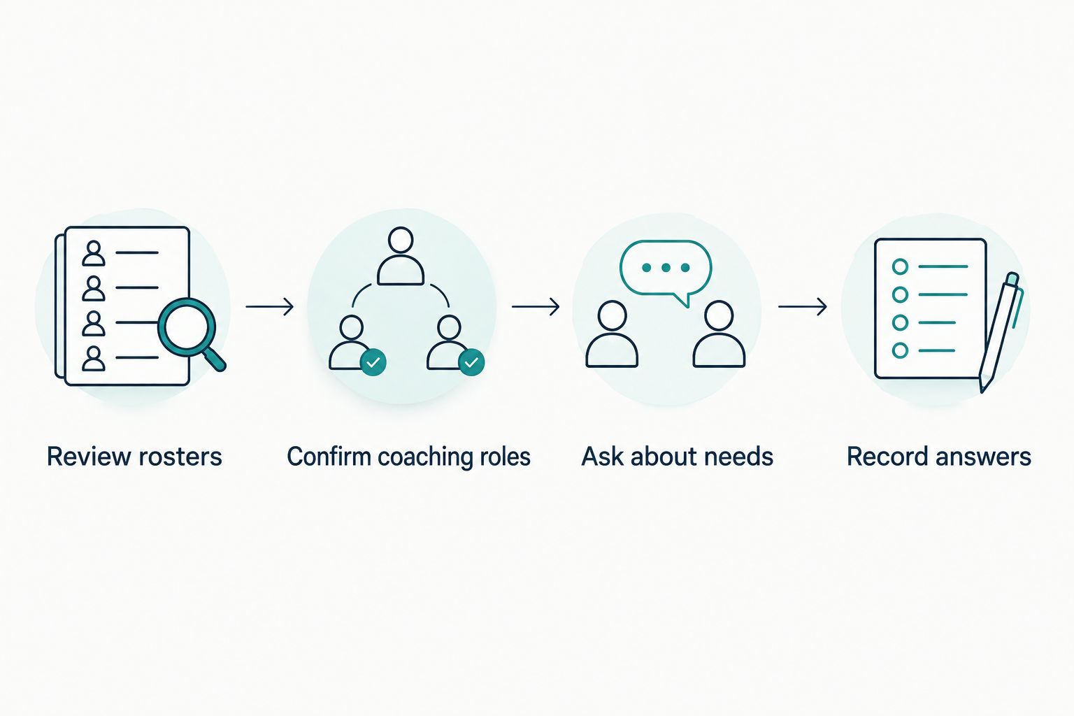 A recruiting research sequence from roster review to recording coach answers