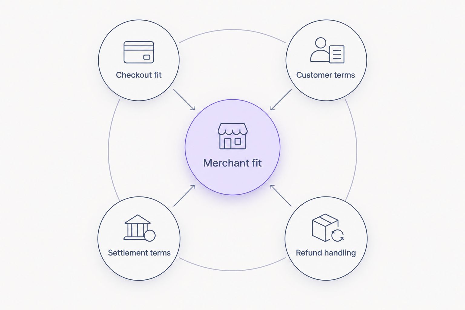 Merchant finance assessment covering checkout, customer terms, settlement and refunds