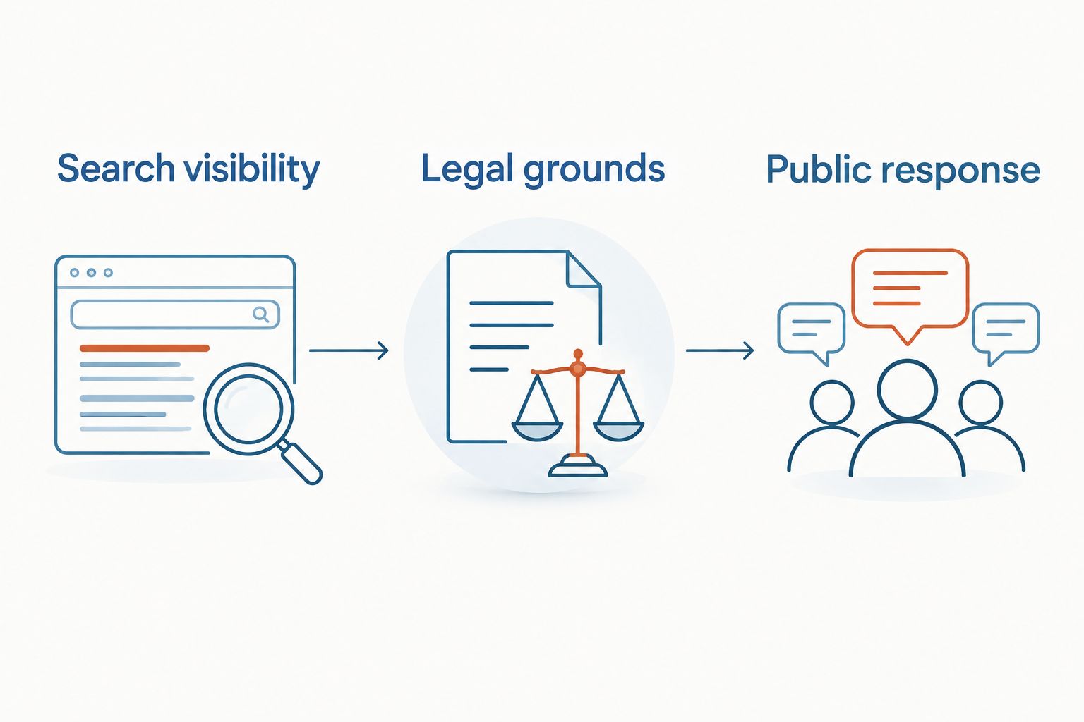 Three service-selection categories: search visibility, legal grounds, and public response