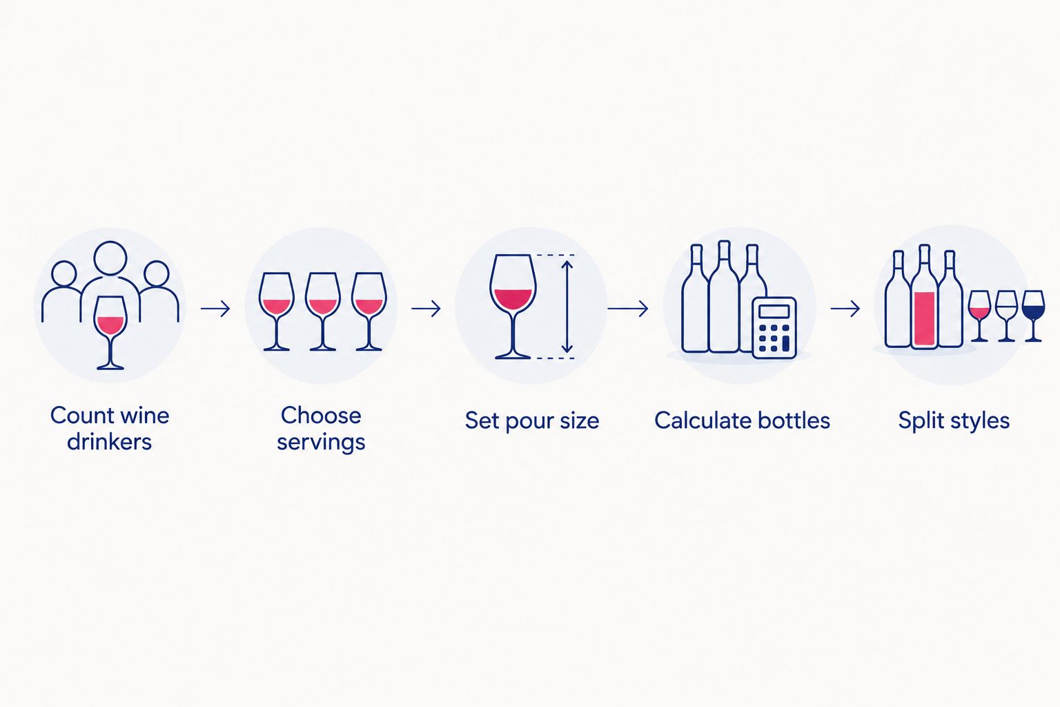 Five steps for calculating party wine, from counting wine drinkers to splitting wine styles