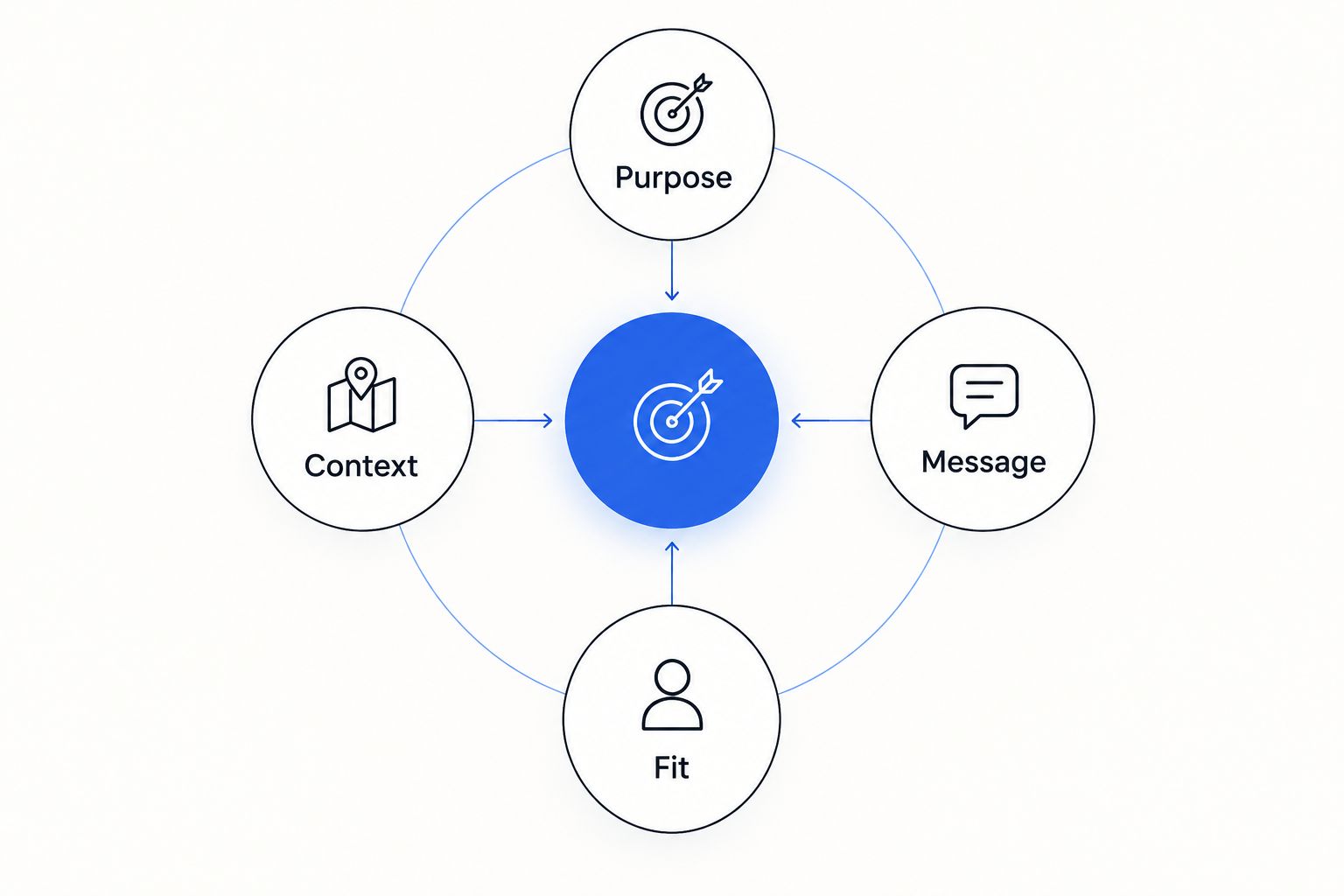 Four connected outfit checks: purpose, message, fit, and context.