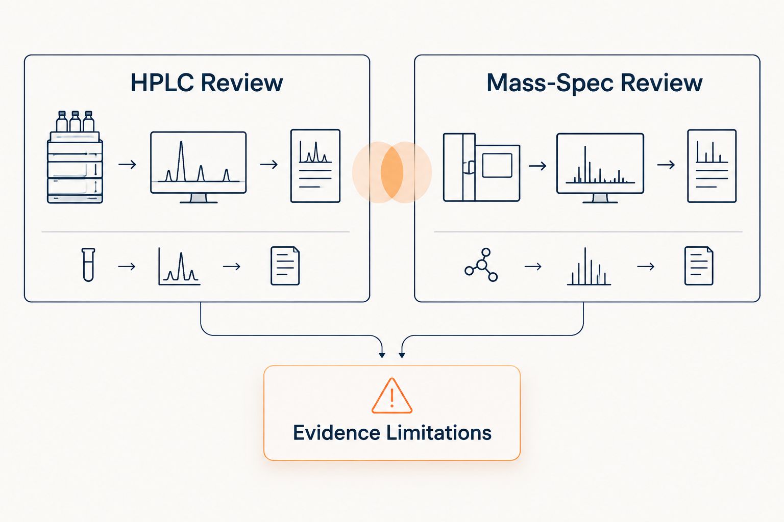 HPLC review and mass-spec review shown separately, with shared evidence limitations.