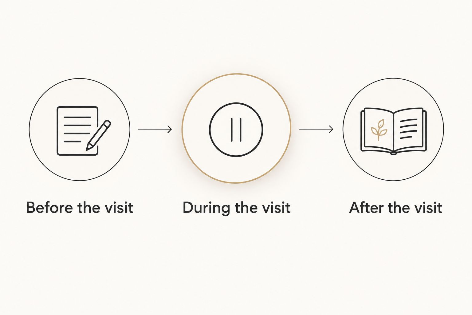 Three stages of a gathering routine: before the visit, during the visit, and after the visit
