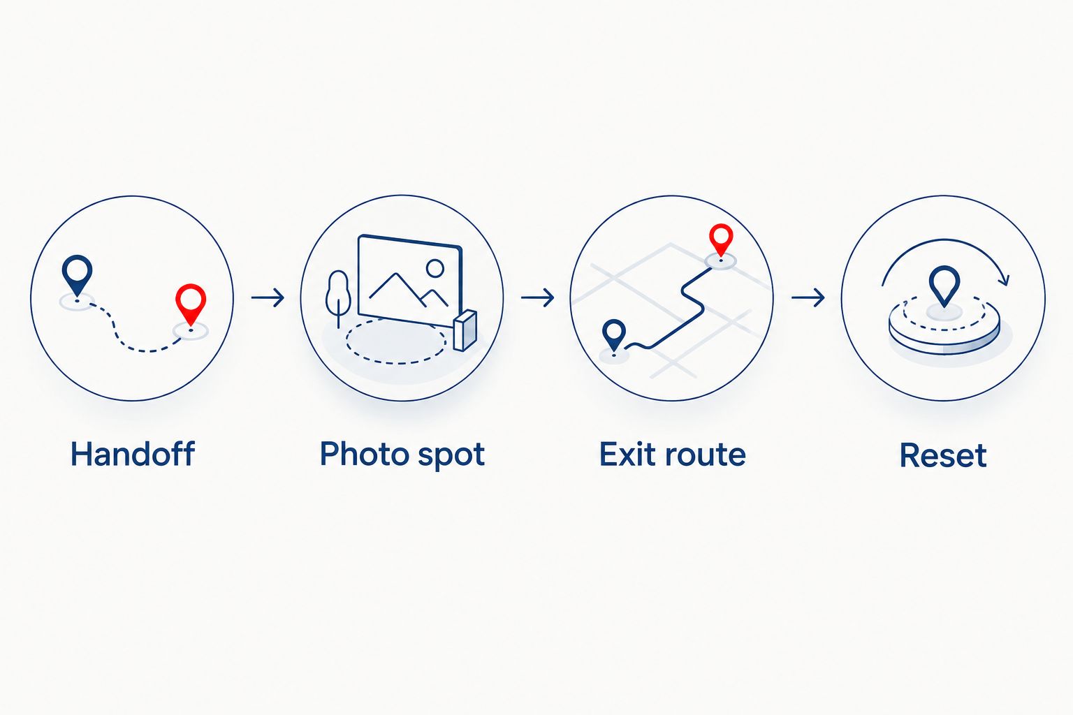Four stages for a venue photo moment: handoff, photo spot, exit route, and reset.