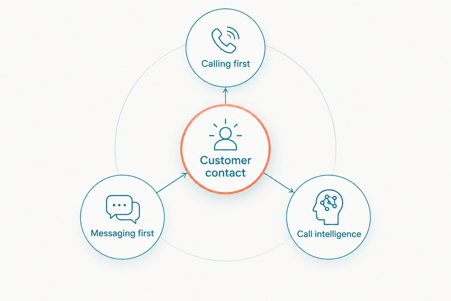Three priorities around customer contact: calling, messaging and call intelligence