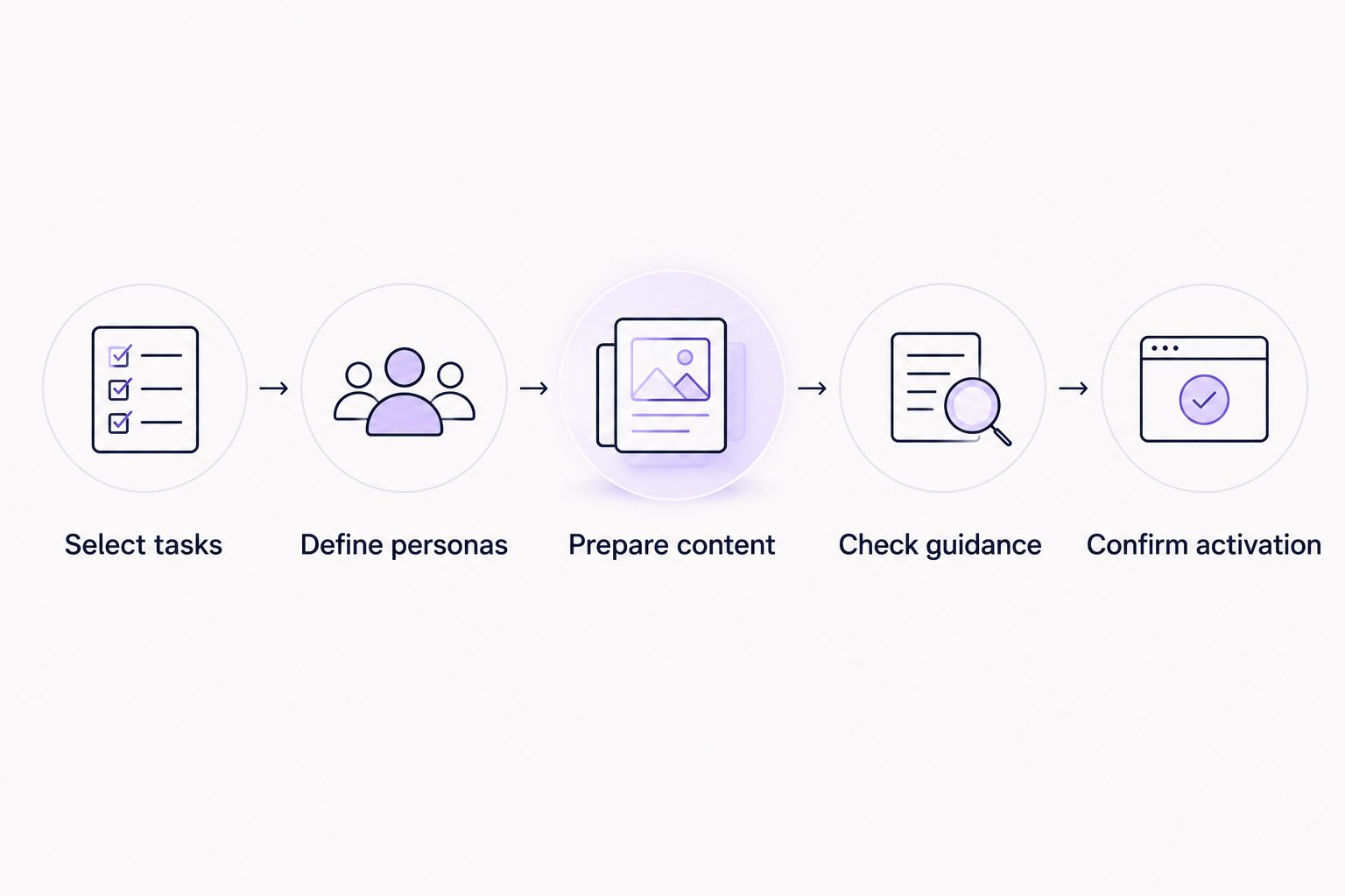 Evaluation sequence from selecting tasks to confirming an activation event