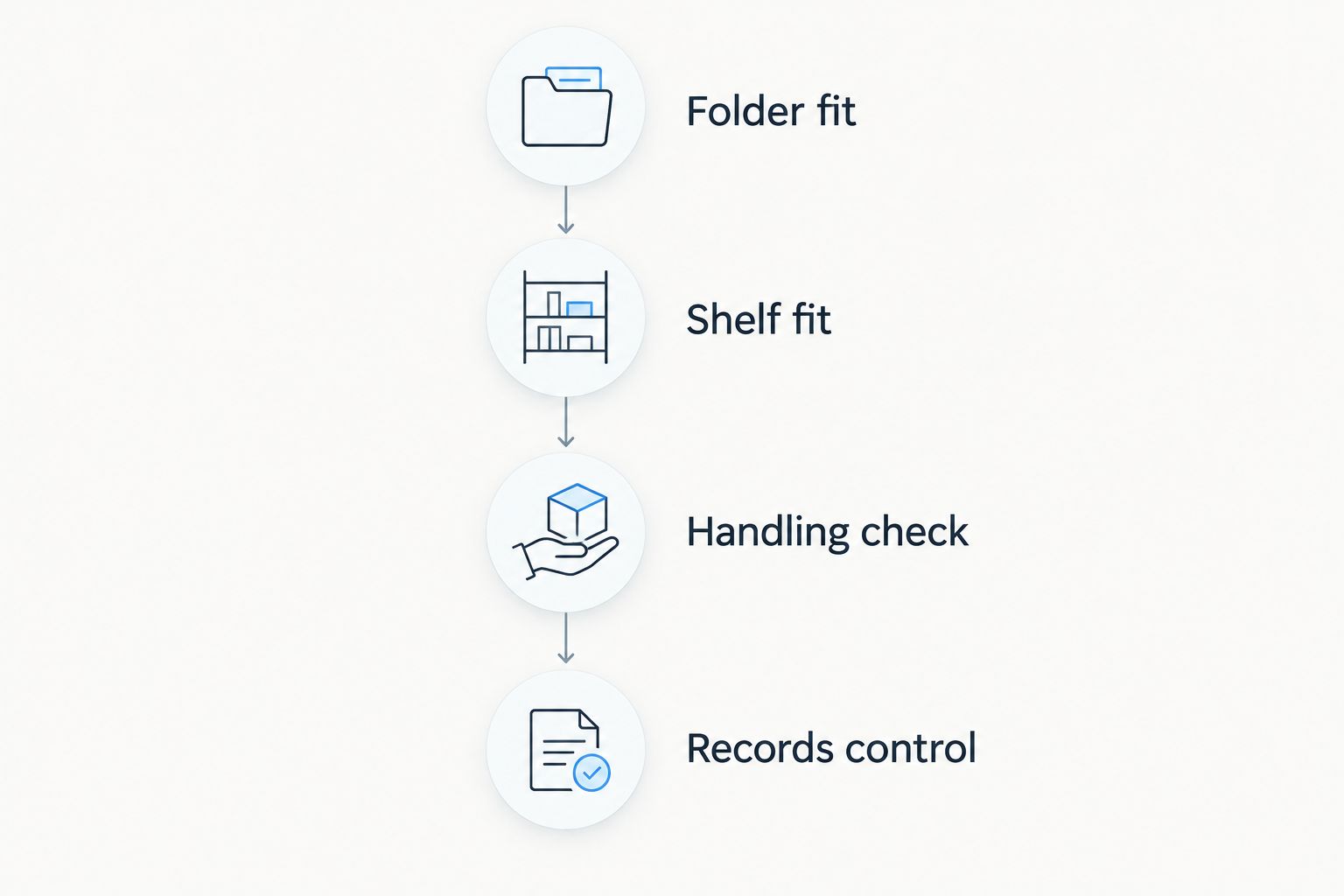 Four checks covering folder fit, shelf fit, handling, and records control