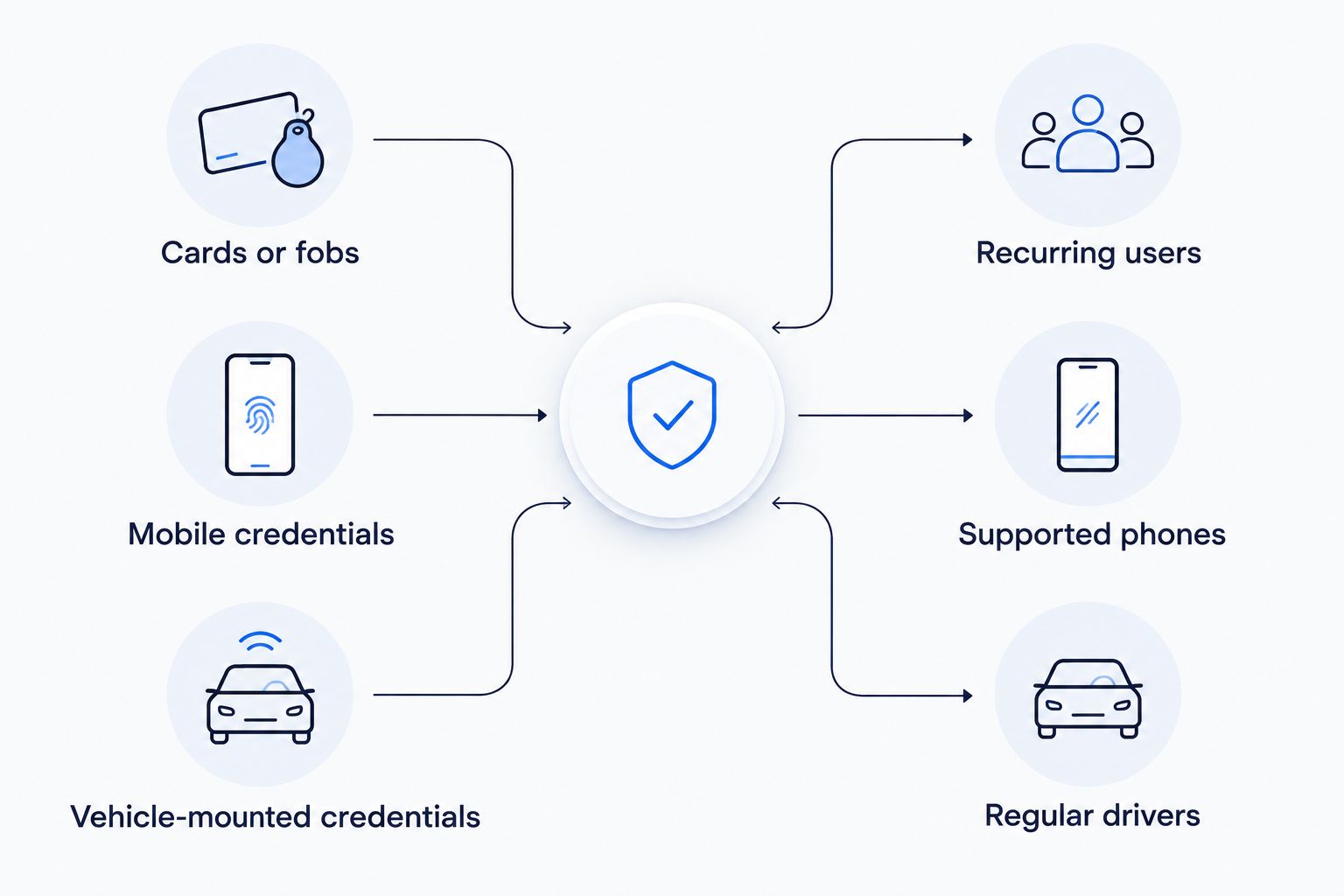 Access credential options matched with recurring users, supported phones, and regular drivers