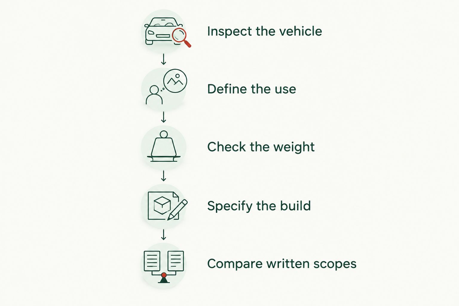 Budget planning sequence from vehicle inspection to comparing written conversion scopes