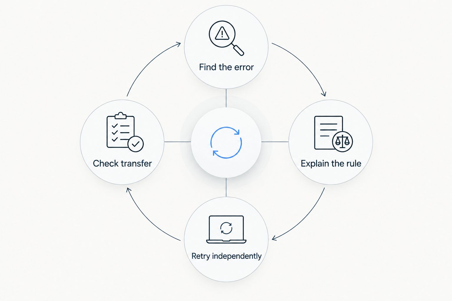 A four-stage practice review cycle from finding an error to checking the skill on a new question.