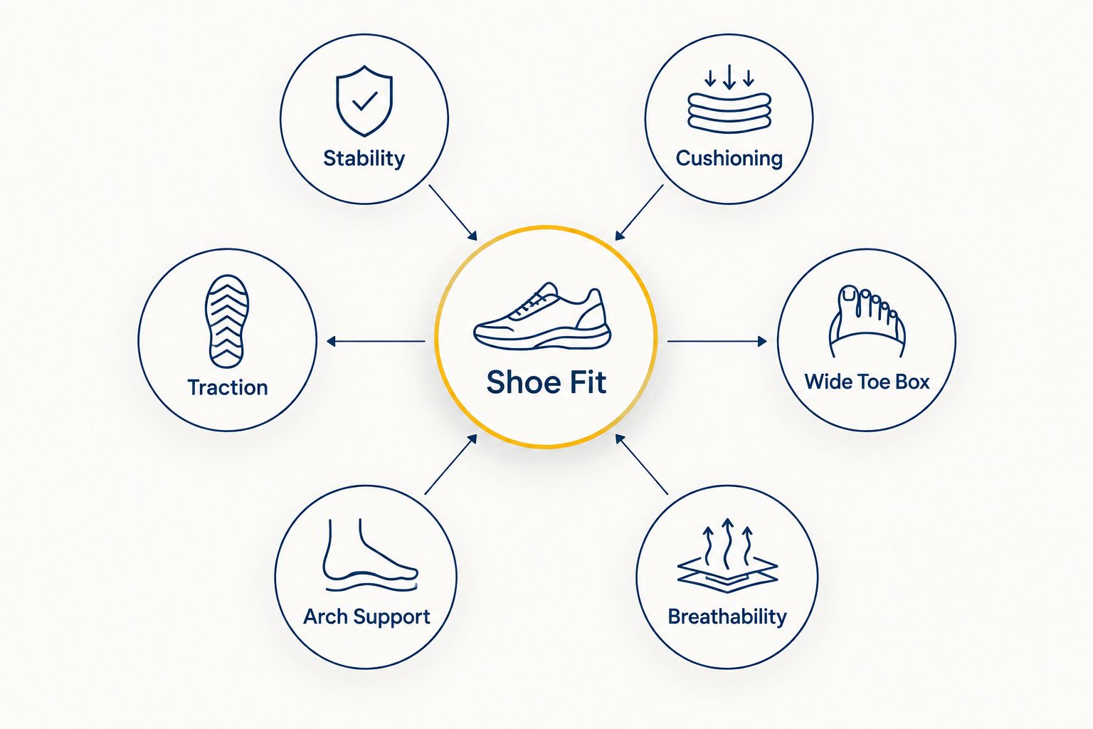 Diagram of six shoe features officials need: stability, cushioning, traction, fit, arch support, breathability