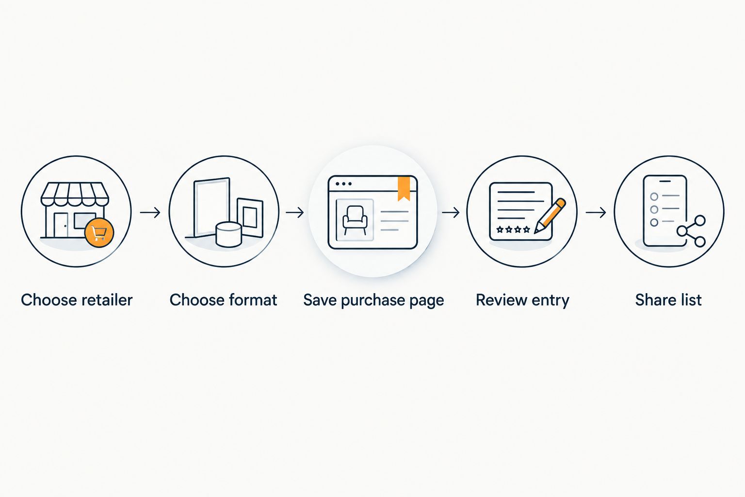 Steps for preparing a gift-card wishlist entry, from choosing a retailer to sharing the list.