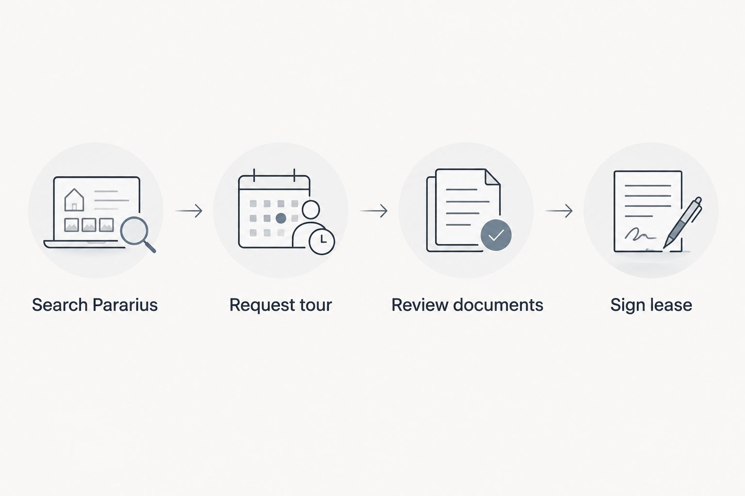 Four-step workflow from searching Pararius to signing a Dutch lease