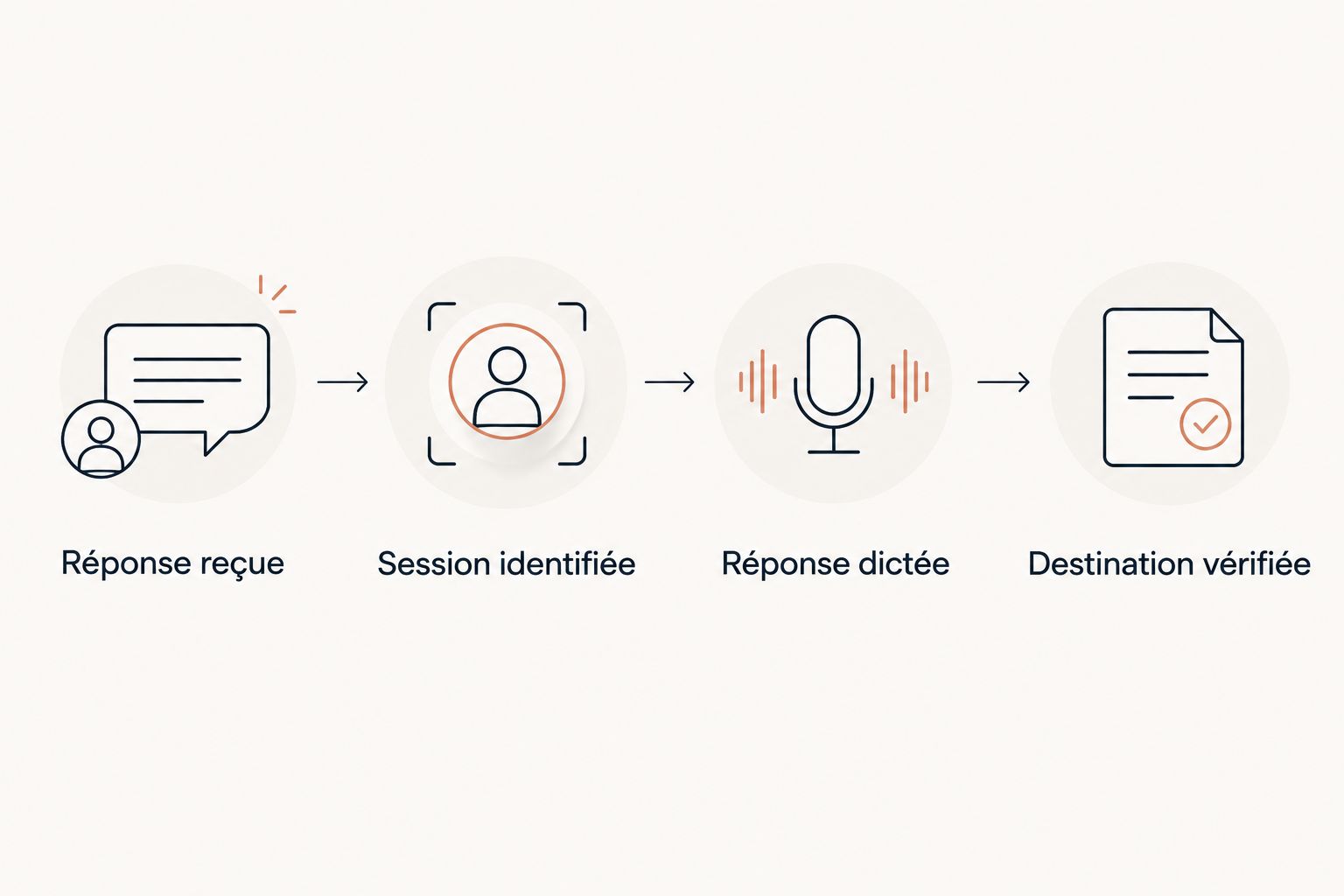 Parcours de vérification entre une réponse reçue et la bonne destination du message dicté.