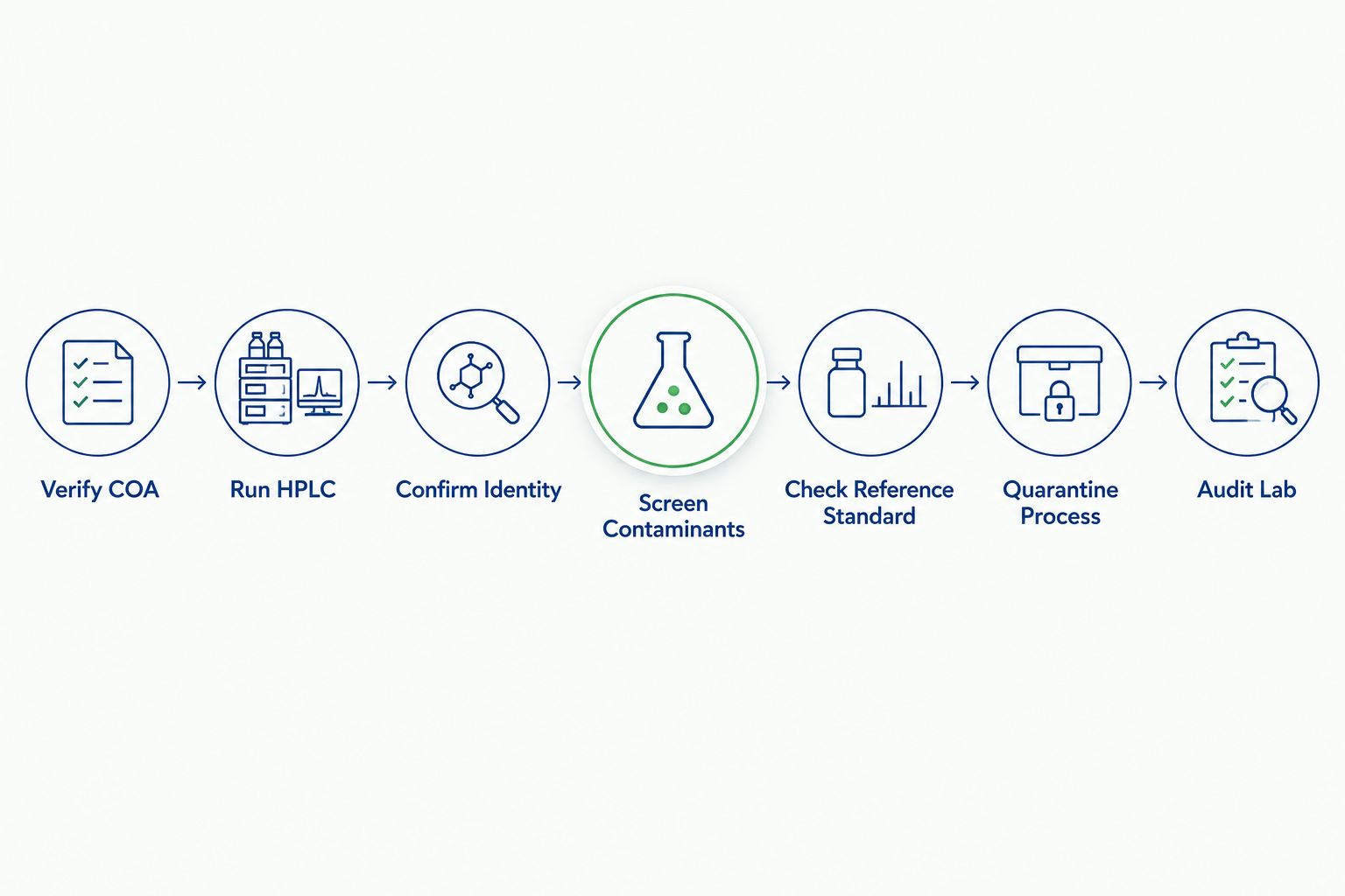 Seven-step peptide purity testing pipeline for CROs from COA check to lab audit