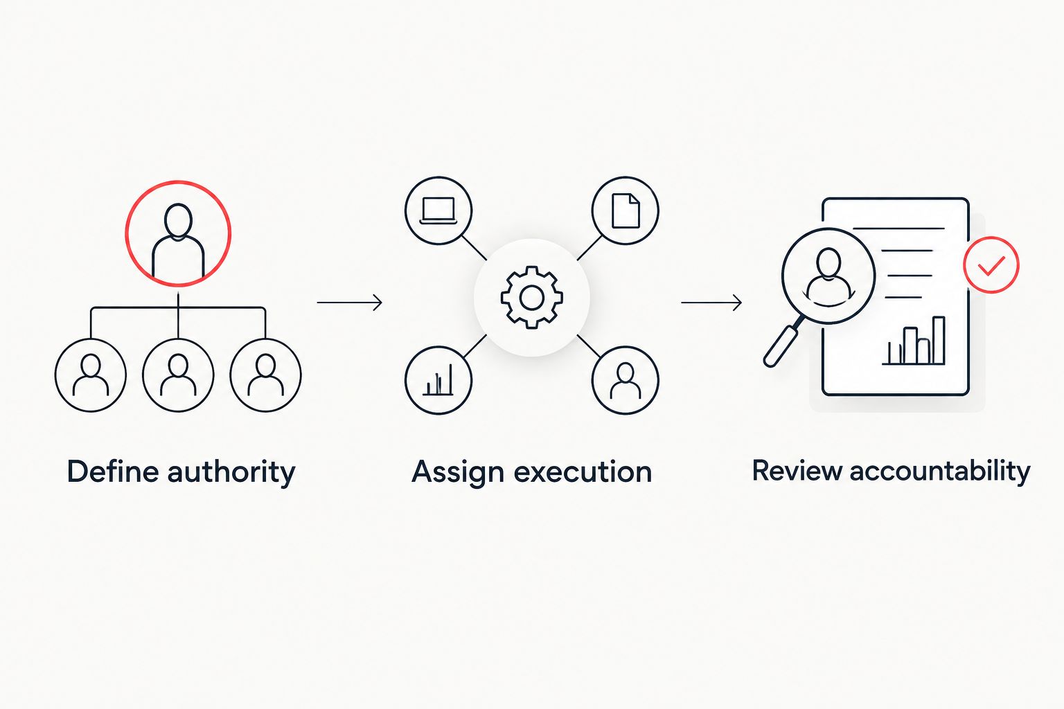 Three engagement checkpoints: define authority, assign execution, and review accountability