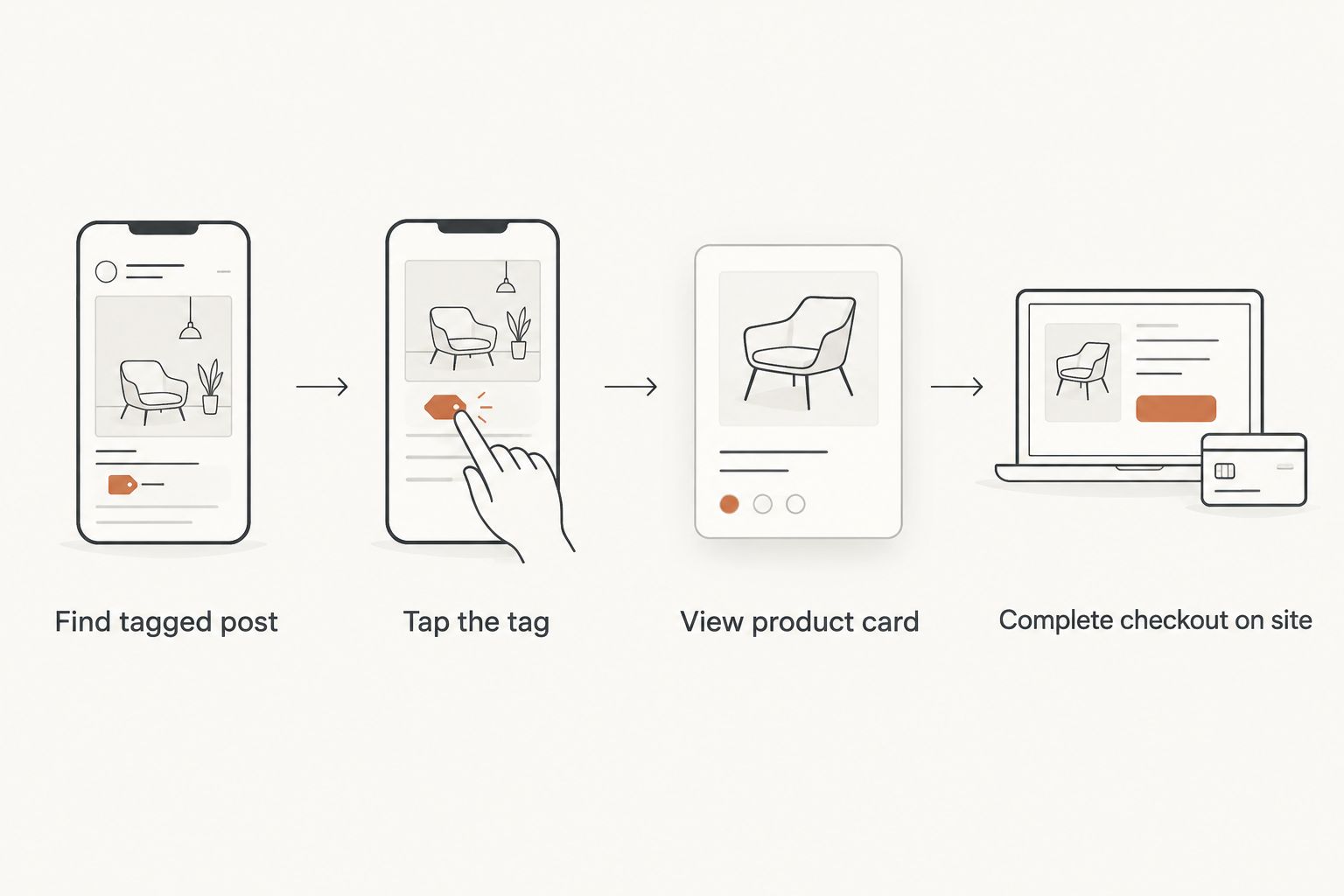 Four-step diagram of shopping a tagged Instagram post through to checkout