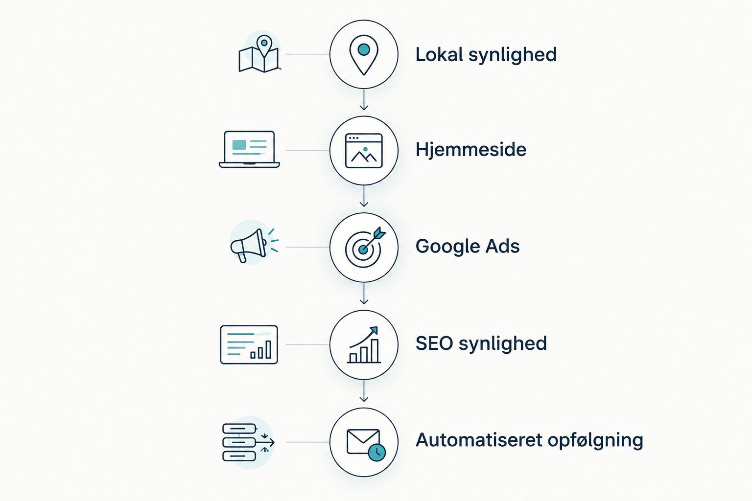 Fem trin i en digital marketingproces for bryllupsplanlæggere