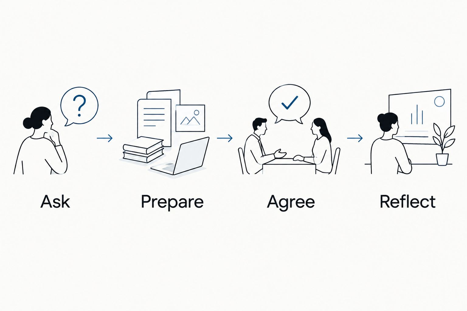 Four preparation steps for a family support meeting: ask, prepare, agree, and reflect.