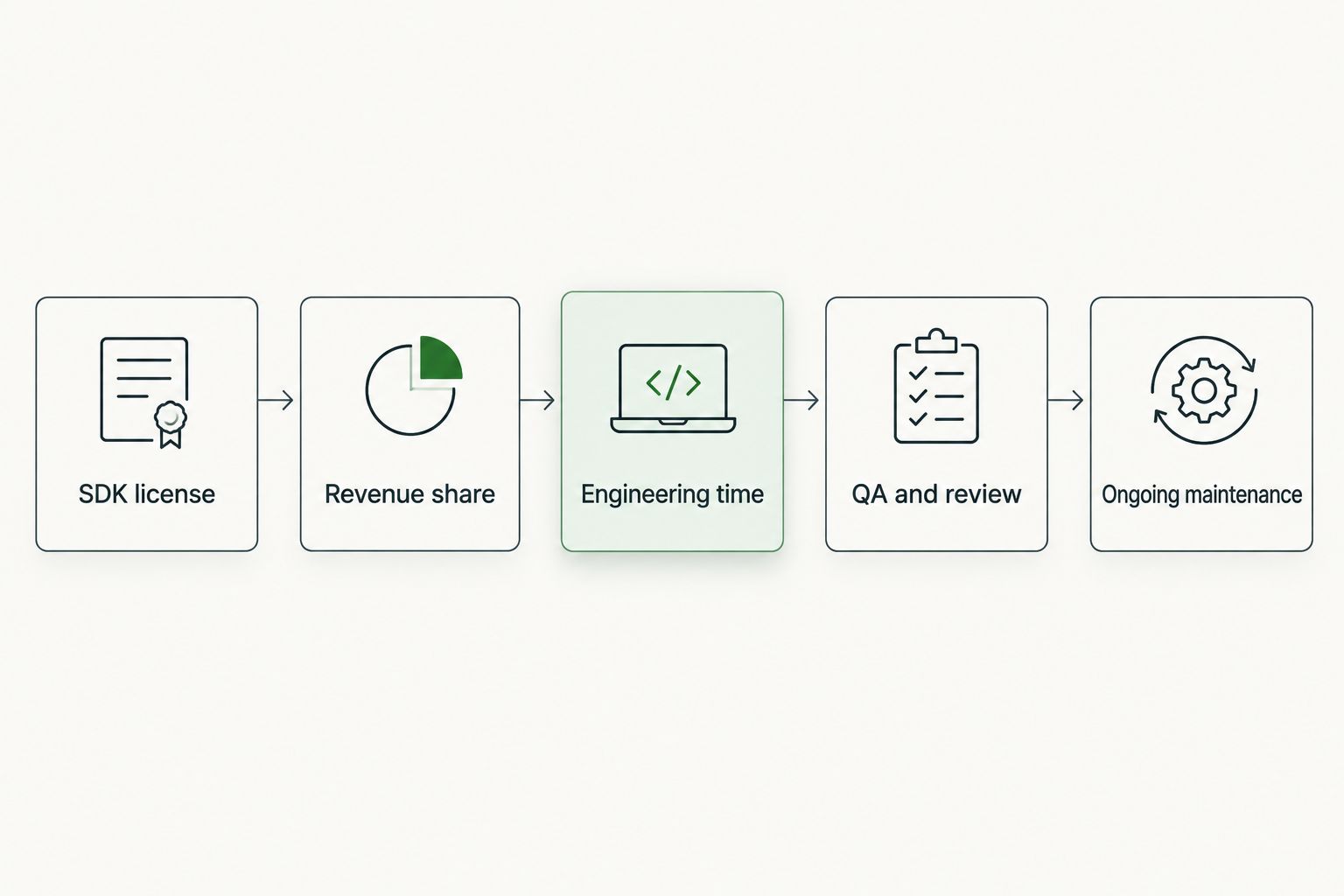 Diagram of five ad network integration cost categories