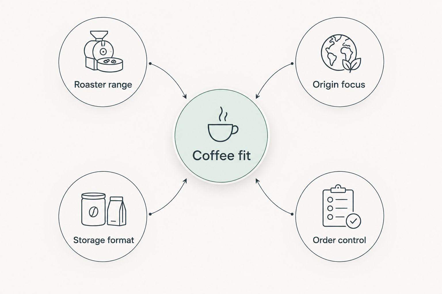 Coffee fit connected to roaster range, origin focus, storage format and order control