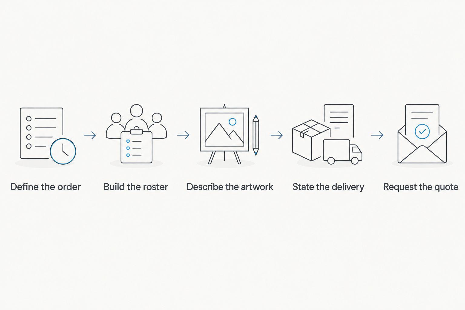 Quote-request steps covering the order, roster, artwork, delivery, and written quote.