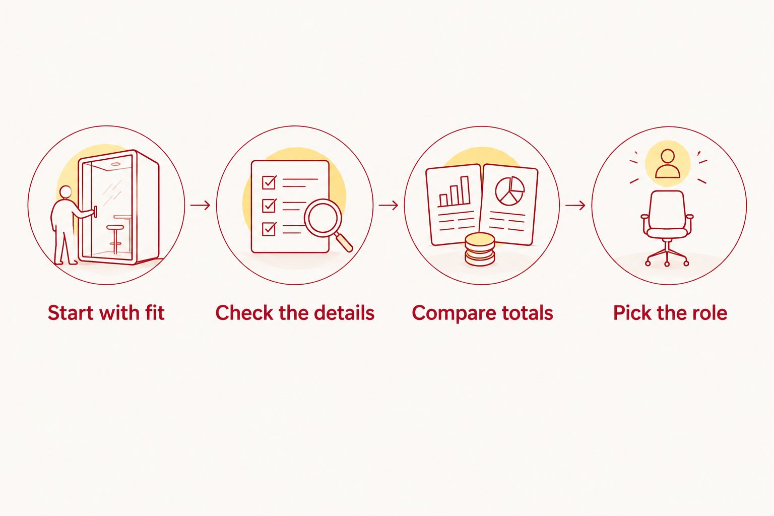 Four buying checks covering fit, garment details, checkout totals, and wardrobe role