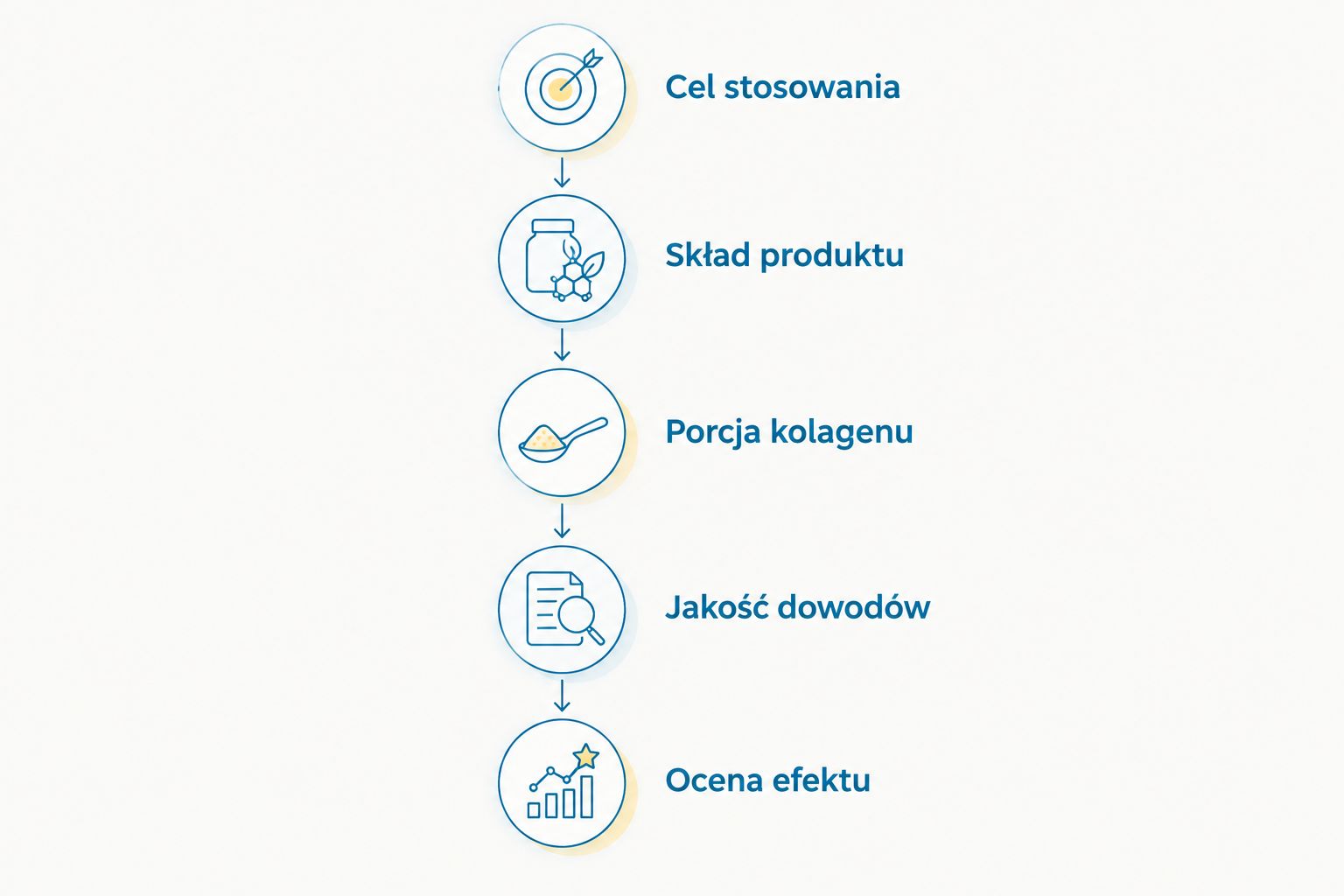 Kolejne kroki wyboru kolagenu: cel, skład, porcja, dowody i ocena efektu.
