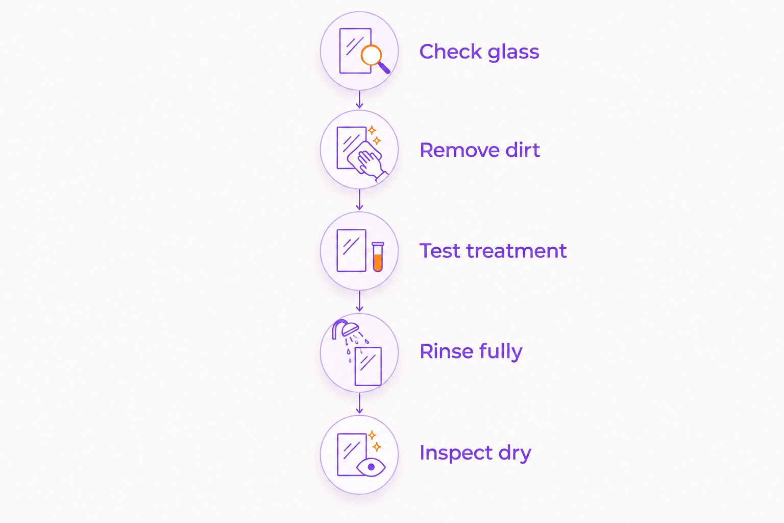 Five steps for checking glass, testing a treatment, rinsing, and inspecting the dry result