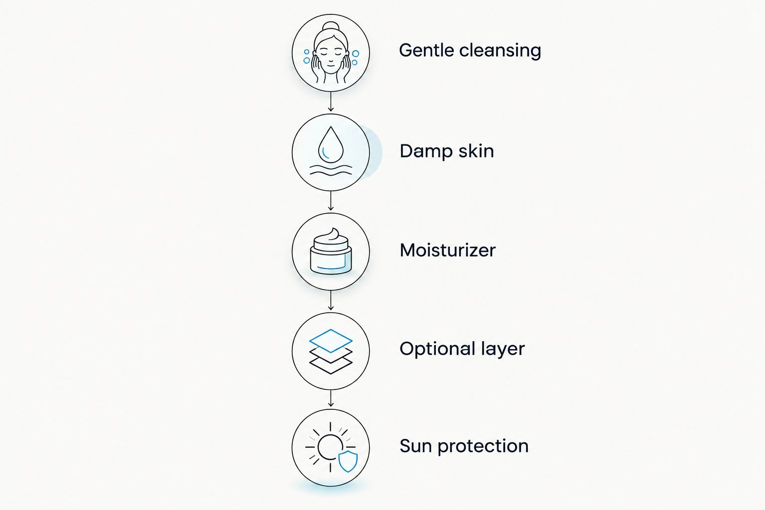 A dry-skin routine progressing from gentle cleansing to moisturizer, an optional layer, and sun protection.