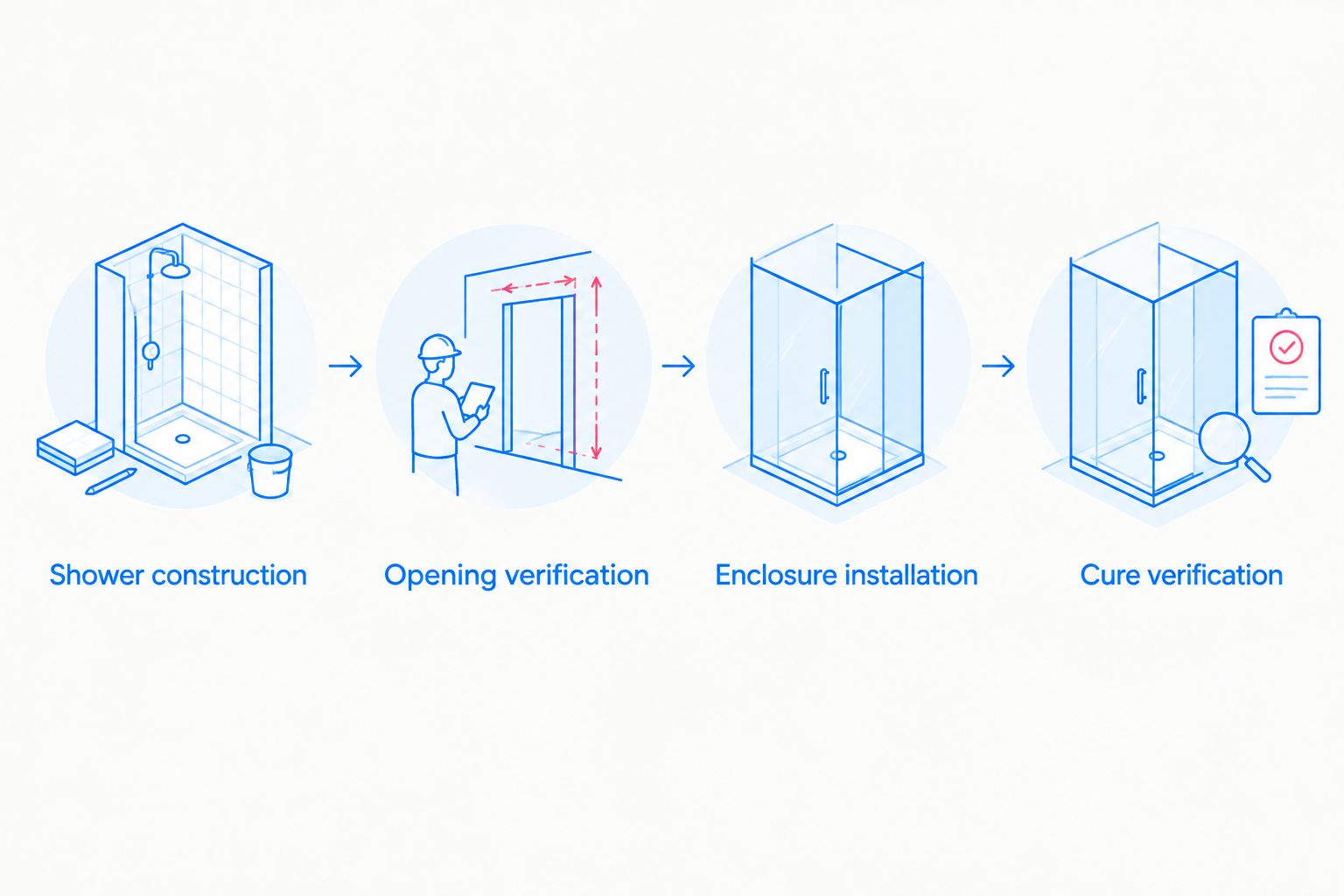 Installation sequence from completed shower construction through cure verification