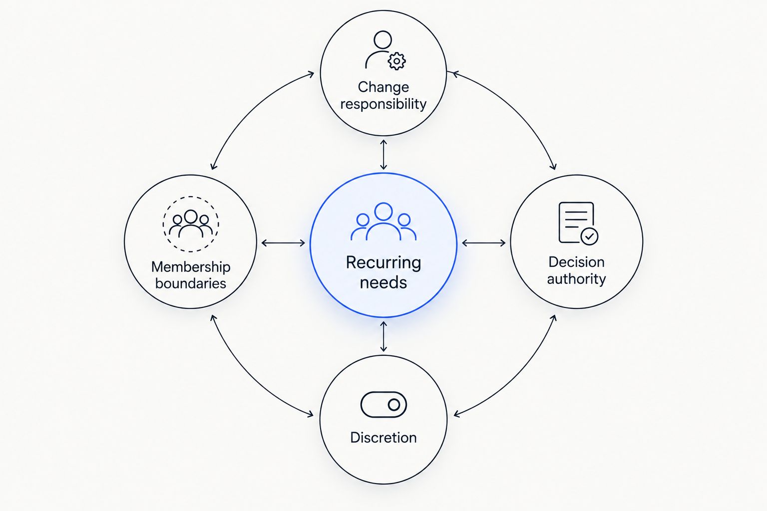Membership assessment framework connecting recurring needs with responsibility, authority, discretion, and boundaries.
