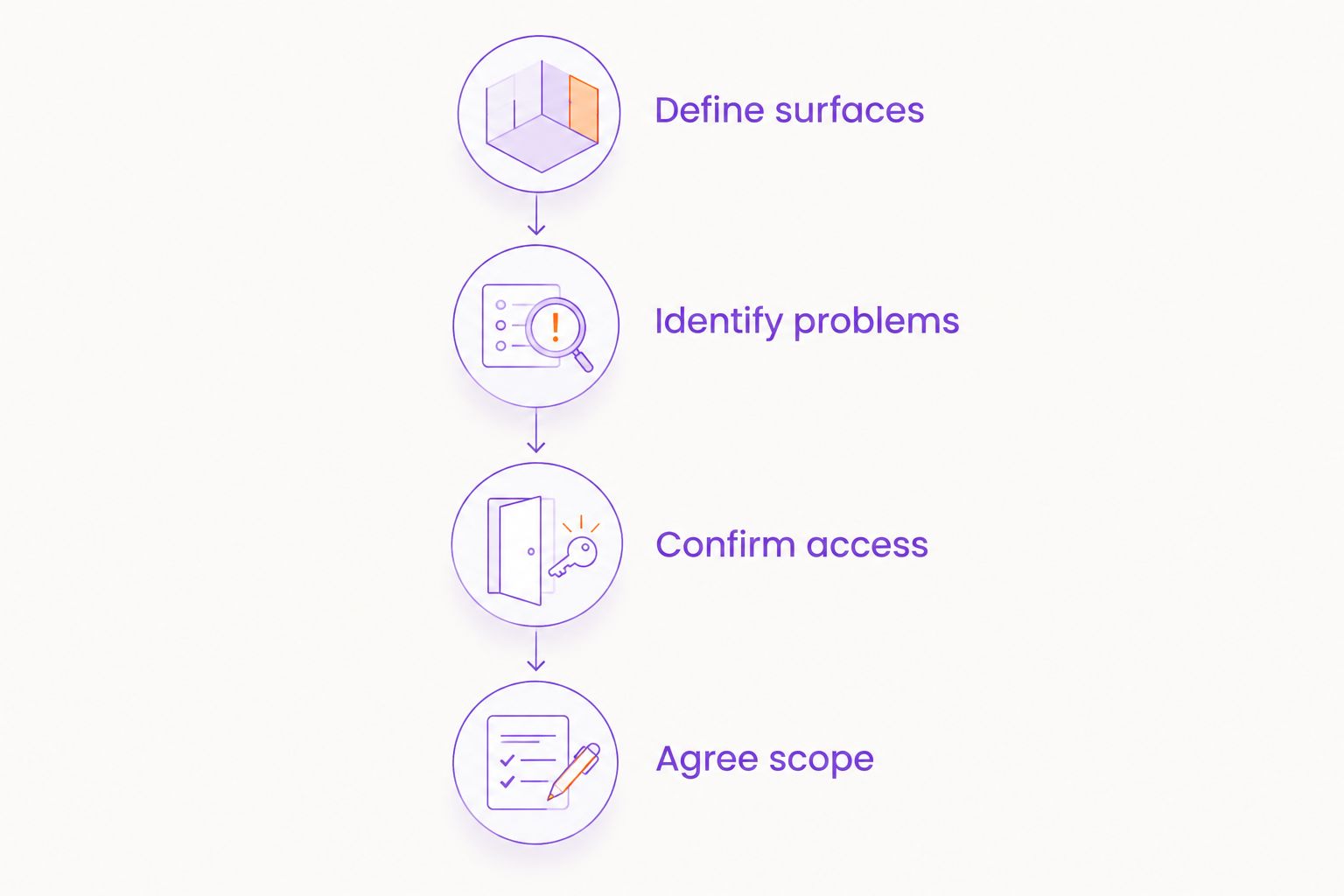Four steps for comparing window-cleaning proposals, from defining surfaces to agreeing the scope.